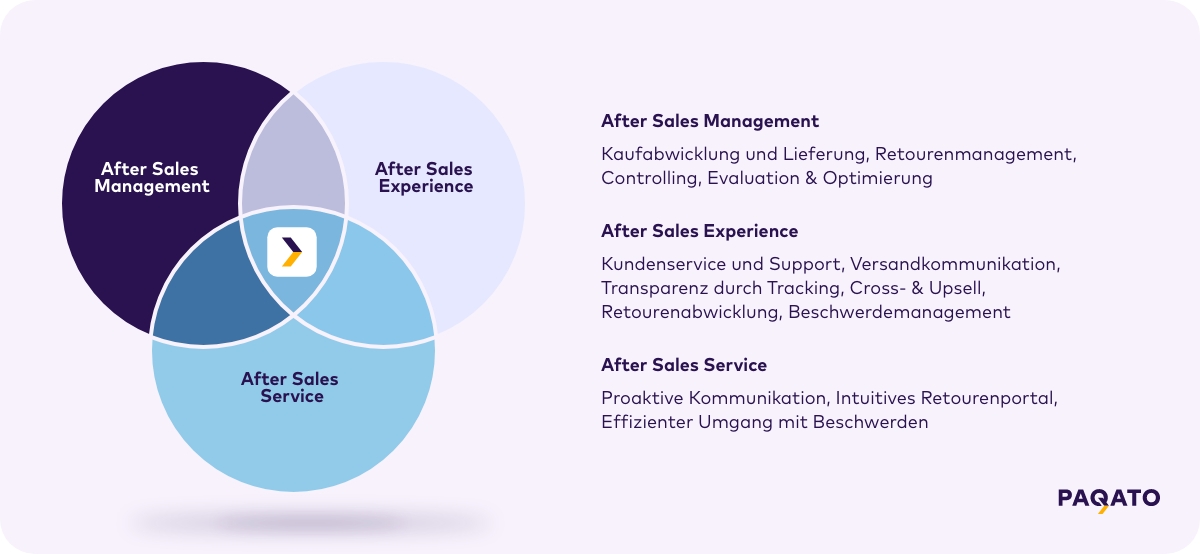 Venn Diagramm – After Sales im E-Commerce