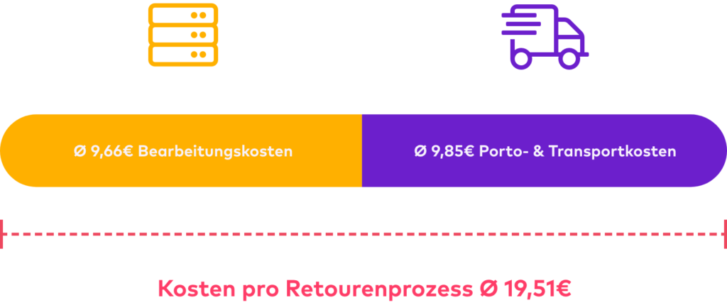 Durchschnittlich kosten Retouren 19,51 €