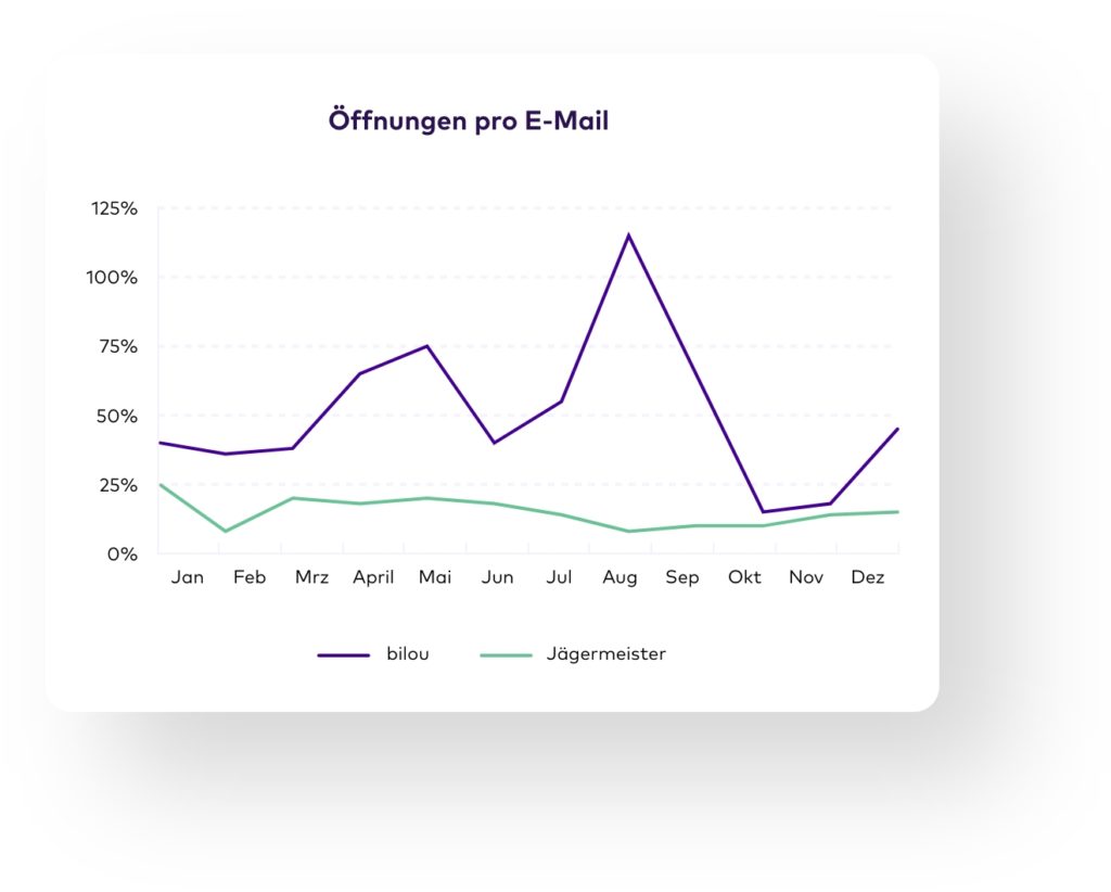 Erdtconcepts Oeffnungen pro E-mail