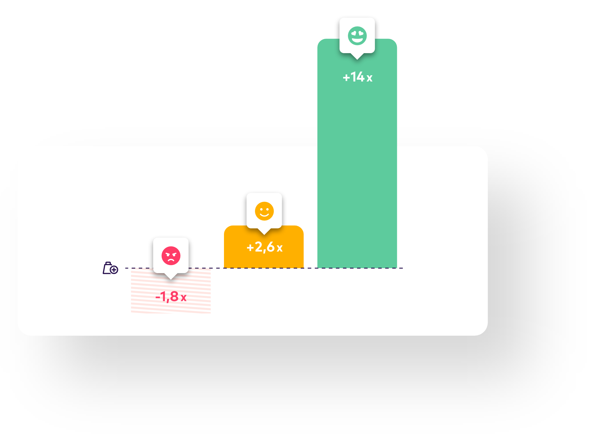 Je zufriedener ein Kunde ist, desto mehr Umsatz bringt er einem Unternehmen