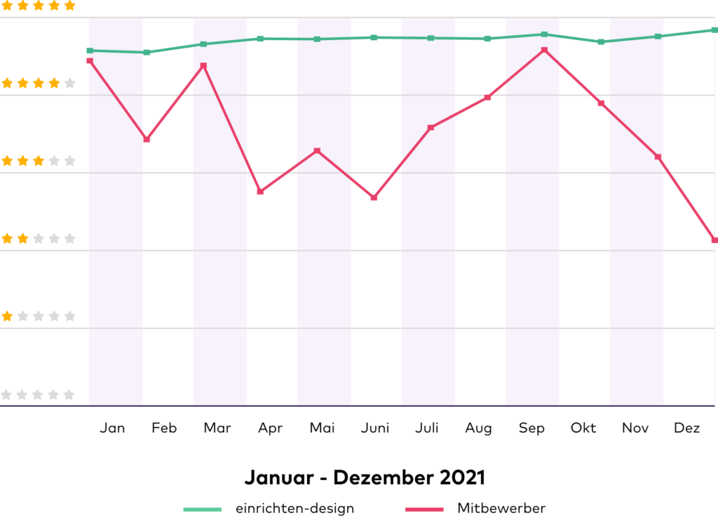Bewertungen von Einrichten Design im Vergleich zu deren Mitbewerber 2021